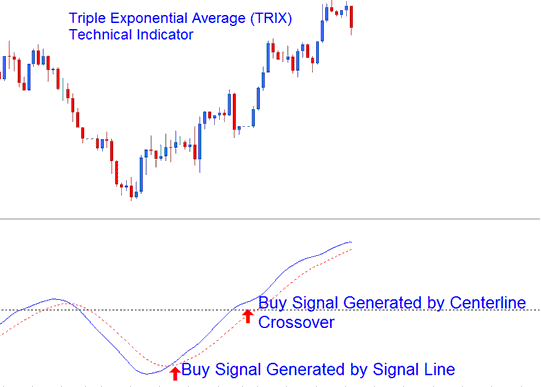 TRIX Commodity Trading Indicator - Commodity MT4 Technical Indicator TRIX Commodity Technical Indicator