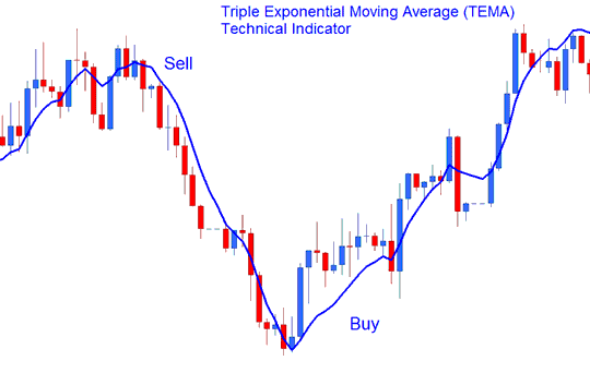 Triple Exponential Moving Average, TEMA Commodity Technical Indicator Analysis - TEMA Commodities Technical Indicator