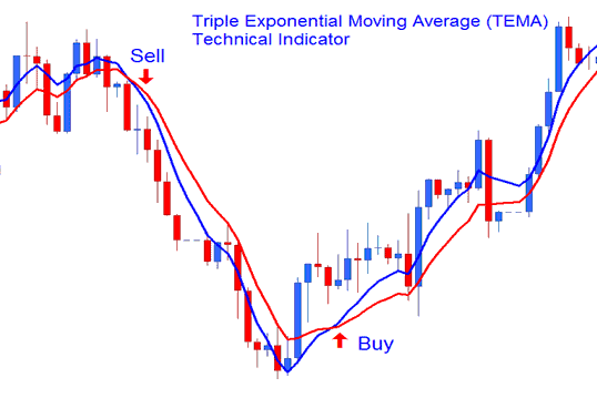 Triple Exponential Moving Average, TEMA Commodities Indicator Analysis - TEMA Commodity Technical Indicator