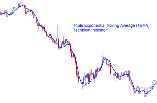 Triple Exponential Moving Average, TEMA Commodities Technical Indicator Analysis - TEMA Commodity Technical Indicator