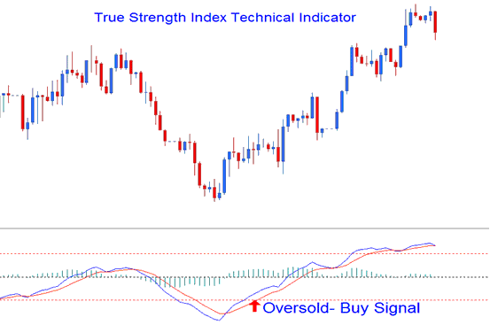 TSI Commodities Trading Indicator - Commodities Trading MT4 Indicator TSI Commodities Technical Indicator