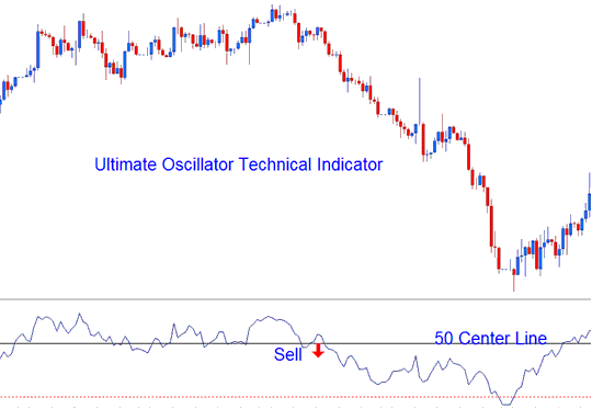 Ultimate Oscillator Commodities Technical Analysis