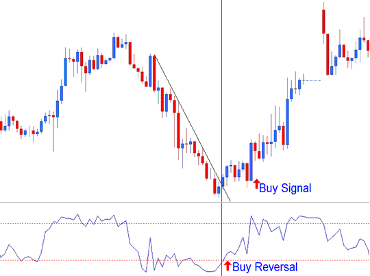 Williams Percent R Commodities Indicator Analysis in Commodity Trading - William Percent R Commodity Indicator