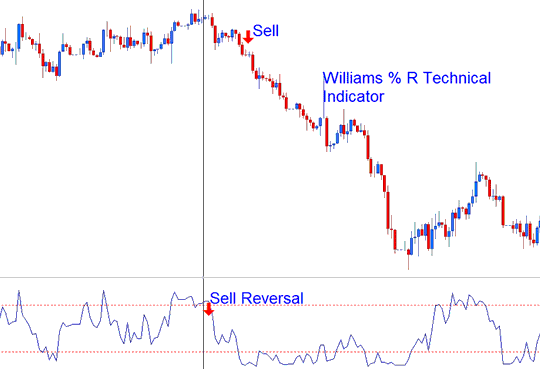 Williams Percent R Commodity Indicator Analysis in Commodities Trading - William Percent R Commodity Indicator