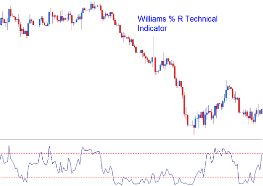 Williams Percent R Commodities Indicator Analysis in Commodities Trading - William Percent R Commodity Indicator