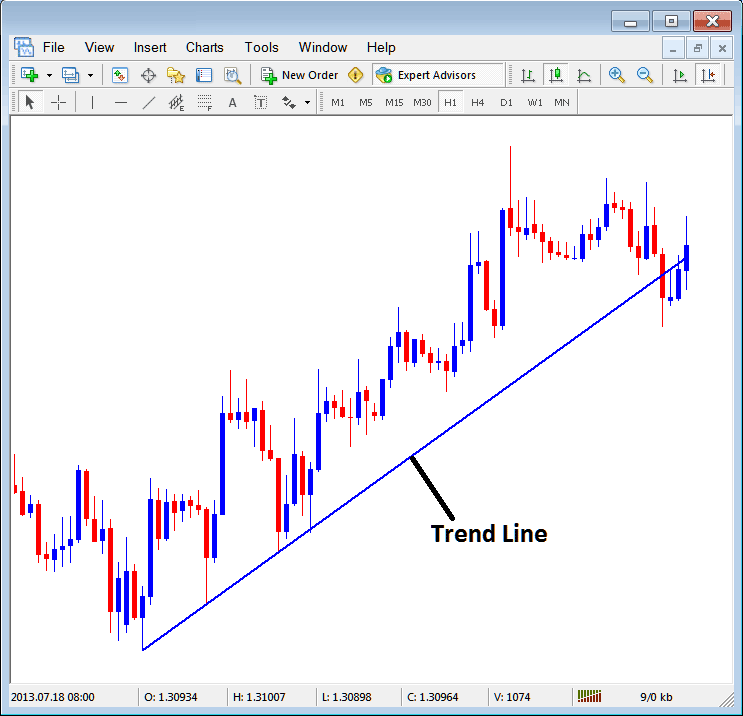 Inserting Line Studies Tools on MT4 Software - MetaTrader 4 Insert Line Studies Tools