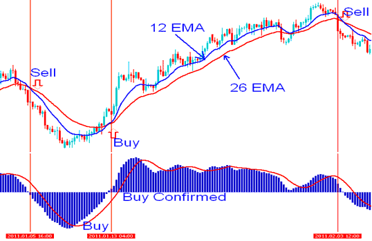 Where to Buy using MACD Commodities Trading Indicator - MACD Commodity Technical Analysis Buy and Sell Commodities Trading Signals Generation - MACD Buy and Sell Commodity Trading Signals Generation Commodity Trading Strategies
