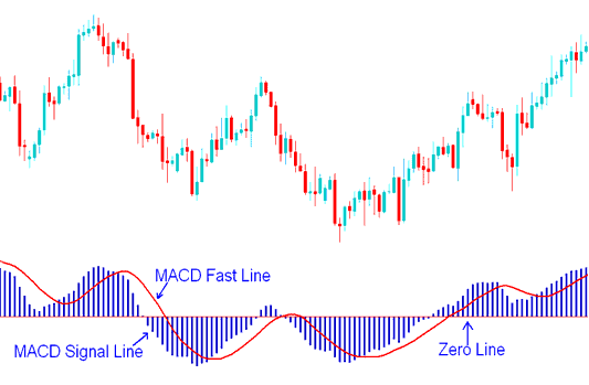 MACD Lines - How to Trade Commodity Trading With MACD Fast Line and MACD Signal Line - Commodities Trading MACD Fast Line and Signal Line Commodity Trading Strategies