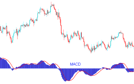 MACD Commodity Trading Indicator Trading Strategies - Commodities Trading MACD Center Line Crossover Bullish and Bearish Commodities Trading Signals - MACD Center Line Crossover Commodities Trading Strategies