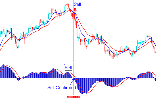 Where to Sell using MACD Commodities Technical Indicator - MACD Commodity Technical Analysis Buy and Sell Commodity Trading Signals Generation - MACD Buy and Sell Commodities Trading Signals Generation Commodities Trading Strategies