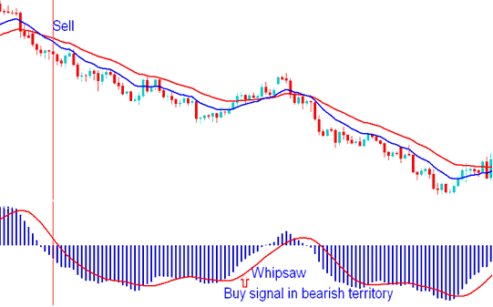 MACD Commodities Trading Whipsaw - MACD Commodities Trading Whipsaws: How to Avoid Types of Commodity Trading Fake Out Signals - How to Avoid Whipsaw Commodity Trading Signals in Commodities Trading