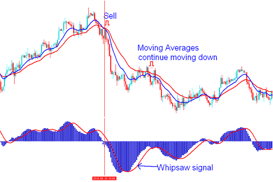 MACD Commodities Technical Indicator Commodities Trading Whipsaw - MACD Commodity Trading Whipsaws: How to Avoid Types of Commodities Trading Fake Out Signals - How to Avoid Whipsaw Commodity Trading Signals in Commodity Trading