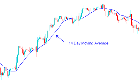 14 Day Moving Average - Commodity With Short-term and Long-term Commodities Trading Moving Averages - Short-term and Long-term Moving Averages Commodity Trading Strategies
