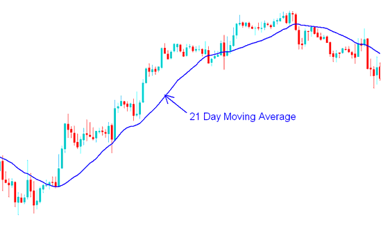 21 Day Moving Average - Commodities With Short-term and Long-term Commodities Trading Moving Averages - Short-term and Long-term Moving Averages Commodities Trading Strategies