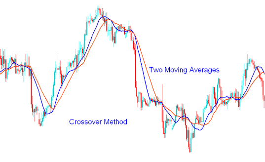 Moving Average Crossover Commodities Trading Strategy - How to Trade Commodities Trading Moving Average Crossover Commodities Trading Signals - Moving Average Crossover Commodity Trading Method: Commodity Trading Buy and Sell Commodity Trading Signals - Moving Average Crossover Method Commodity Trading Strategies