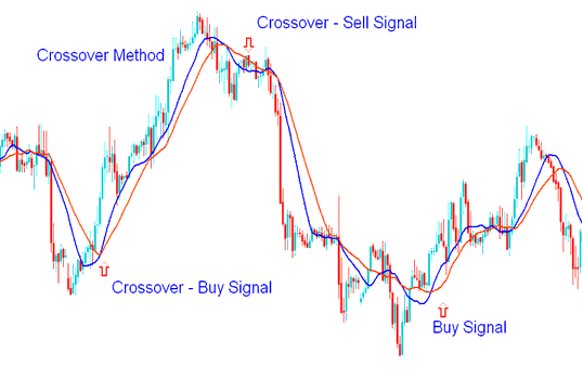 A Buy Commodities Generated when the Shorter MA Crosses above the Longer MA - Moving Average Crossover Commodities Trading Method: Commodities Trading Buy and Sell Commodity Trading Signals - Moving Average Crossover Method Commodity Trading Strategies