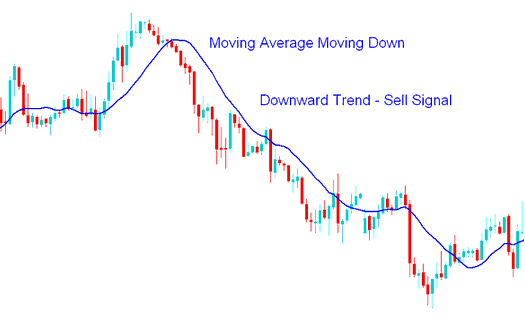 Downward Commodities Trend Analysis using Moving Average Indicator - How to Day Trade Commodities Trading: Guide to Moving Average Bullish and Bearish Commodities Trading Trend Identification