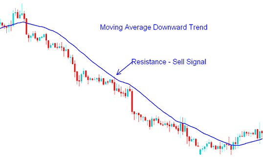 Moving Average Technical Indicator Sell Commodity Trading Signal - Moving Average Commodities Trading Support Turns Resistance and Resistance Turns Support on Commodities Trading Charts