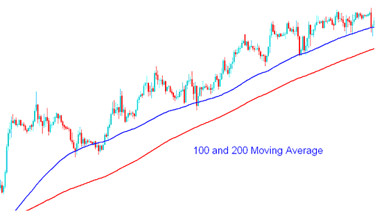 100 and 200 MAs - Short Term Commodity Trading with Moving Averages Commodities Indicator - Short Term Moving Averages Commodity Trading Strategies - Short Term Commodity Trading with Moving Averages Commodities Technical Indicator - Short Term Moving Averages Commodity Trading Strategies