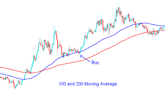 100 and 200 Simple Moving Average Commodities Trading Buy Commodity Trading Signal - Commodity Trading 20 Pips Moving Average Strategy - 20 Pips Commodities Trading Price Range Moving Average Commodities Trading Strategy