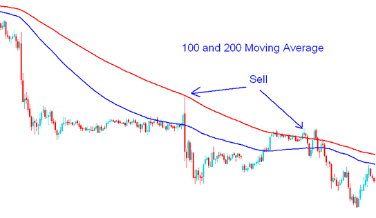 100 and 200 Simple Moving Average Commodities Trading Sell Commodity Trading Signal - Commodity Trading 20 Pips Moving Average Strategy - 20 Pips Commodities Trading Price Range Moving Average Commodities Trading Strategy