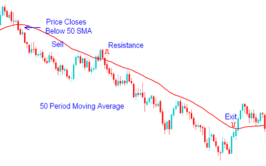 50 Moving Average Period Resistance - Short Term Commodity Trading with Moving Averages Technical Indicator - Short Term Moving Averages Commodity Trading Strategies