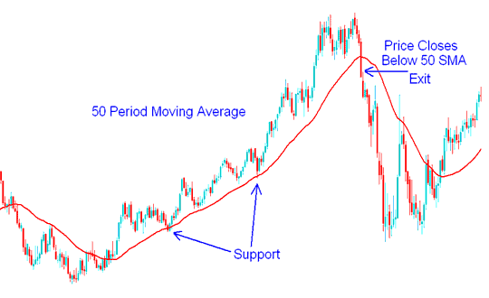 50 Moving Average Period Support - Short Term Commodities Trading with Moving Averages Commodities Technical Indicator - Short Term Moving Averages Commodities Trading Strategies