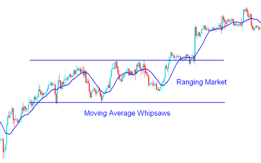 Ranging Market and Whipsaws in Commodity Trading - Moving Average Commodity Trading Whipsaws in Range Markets Commodity Trading Strategy Explained - Moving Average Commodity Trading Whipsaws in Range Markets Commodity Trading Strategy Explained