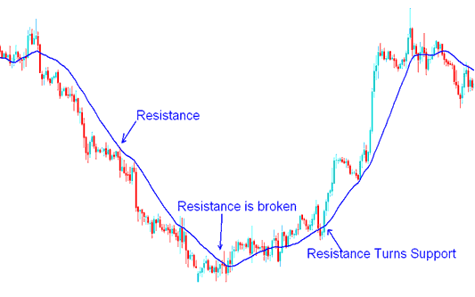 Resistance Level turns Support Level - Moving Average Commodity Trading Support Turns Resistance and Resistance Turns Support on Commodity Trading Charts - Moving Average Commodity Trading Support Turns Resistance and Resistance Turns Support on Commodity Trading Charts