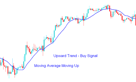 Upward Commodities Trend Technical Analysis Using Moving Average Indicator - How to Day Trade Commodities Trading: Guide to Moving Average Bullish and Bearish Commodities Trading Trend Identification
