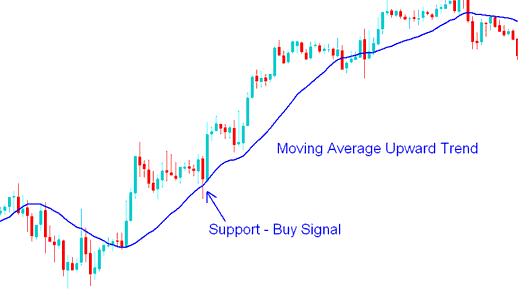 Buy Commodity Trading Signal - Moving Average Commodities Trading Indicator Buy Commodities Trading Signal - Moving Average Commodity Trading Support Turns Resistance and Resistance Turns Support on Commodity Trading Charts