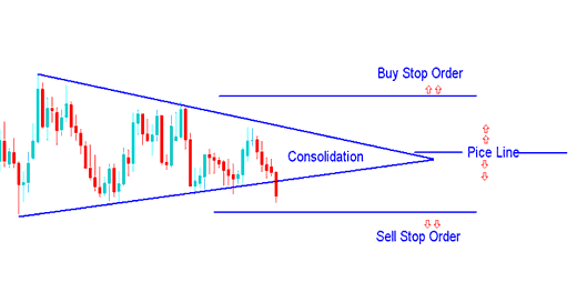 Sell Entry Stop and Buy Entry Stop Commodity Trading Orders - Entry Stop Commodities Trading Orders: Buy Stop Commodities Trading Order and Sell Stop Commodity Trading Order - How to Place a Pending Commodity Trading Order in MetaTrader 4 Commodity Trading Software