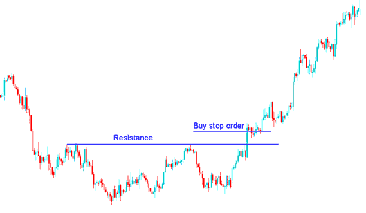 Setting Buy Stop Commodity Trading Order above Resistance Level - Entry Stop Commodities Trading Orders: Buy Stop Commodities Trading Order and Sell Stop Commodities Trading Order - How to Place a Pending Commodities Trading Order in MetaTrader 4
