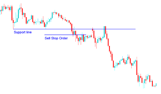 Setting a Sell Stop Commodity Trading Order Below a Support Level - Entry Stop Commodities Trading Orders: Buy Stop Commodities Trading Order and Sell Stop Commodities Trading Order - How to Place a Pending Commodities Trading Order in MetaTrader 4
