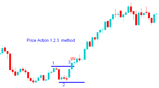 Commodities Trading Price Action 1-2-3 method breakout trading - Commodities Trading Price Action 1 2 3 Method Commodity Trading Price Breakout - Commodity Trading Price Action Trading Strategy