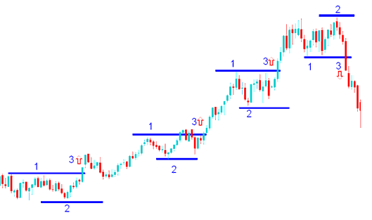 What is Commodity Trading Price Action 1-2-3 Commodities Trading Strategy? - What is Commodities Trading Price Action Commodity Trading Strategy? - Commodity Trading Price Action Setups in Commodities Trading - How to Interpret Commodities Trading Price Action Setups