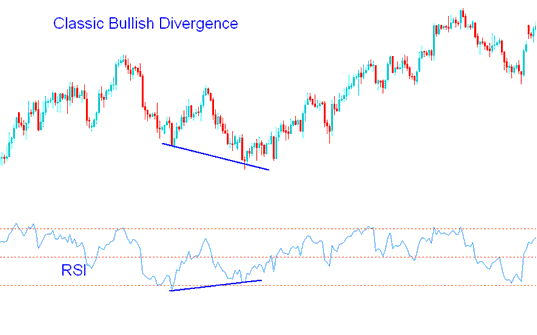 Classic Commodity Trading Bullish Divergence - RSI Commodities Trading Classic Bullish Divergence and Commodities Trading Classic Bearish Divergence - RSI Classic Divergence Commodity Trading Strategies