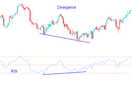 RSI Divergence Commodity Trading Setup - RSI Commodities Technical Indicator Divergence: How to Spot RSI Divergence Commodities Trading - RSI Divergence Commodities Trading Strategies