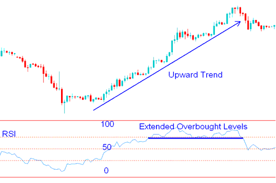 Over Extended Overbought and Oversold Levels - Commodity Trading RSI Overbought and Oversold Levels: RSI 70 and RSI 30 Commodities Trading Levels - RSI Commodities Trading Overbought and Commodity Trading Oversold Levels Commodity Trading Strategies