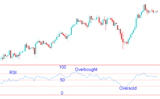How to Interpret Overbought Oversold Levels - Commodity Trading RSI Overbought and Oversold Levels: RSI 70 and RSI 30 Commodity Trading Levels - RSI Commodities Trading Overbought and Commodities Trading Oversold Levels Commodity Trading Strategies