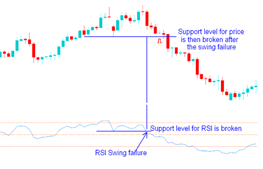 RSI Swing Failure in an upward commodity trend - RSI Swing Failure Setup on Upward and Downward Commodity Trend - RSI Swing Failure Setup Commodities Trading Strategies
