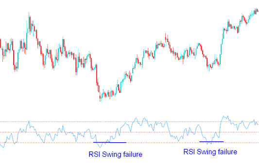 RSI Swing Failure in a downward commodity trend - RSI Swing Failure Setup on Upward and Downward Commodity Trend - RSI Swing Failure Setup Commodities Trading Strategies