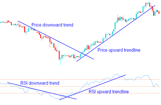 RSI Commodity Trend Lines and Commodity Trend lines on Commodities Trading Charts - Commodities Trading RSI Patterns - Commodities Trading RSI Trend Lines - RSI Patterns Commodity Trend Lines Commodity Trading Strategies