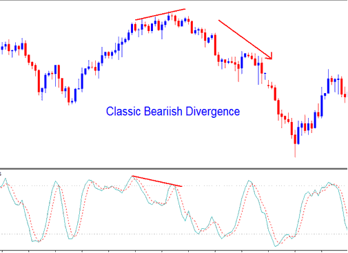 How to Trade Stochastic Oscillator Commodity Technical Indicator Classic Commodity Trading Bearish Divergence - Stochastic Oscillator Bullish and Bearish Commodity Trading Divergence Setup - Stochastic Oscillator Divergence Setup Commodity Trading Strategies