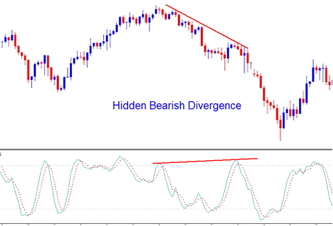 How to Trade Stochastic Oscillator Commodity Technical Indicator Hidden Commodity Trading Bearish Divergence - Stochastic Oscillator Bullish and Bearish Commodity Trading Divergence Setup - Stochastic Oscillator Divergence Setup Commodities Trading Strategies