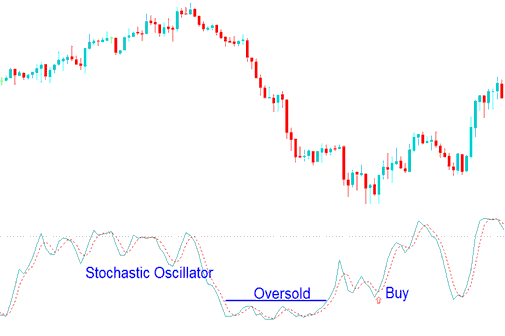 Buy Commodities Trading Signal Using Stochastic Oscillator Oversold Levels - Commodities Trading Stochastic Overbought Levels and Commodity Trading Oversold Levels Commodity Trading Signals