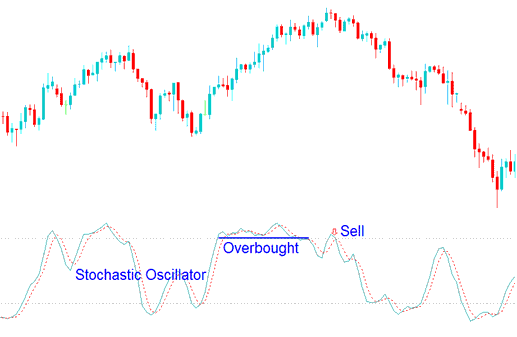 Sell Commodities Trading Signal Using Stochastic Oscillator Overbought Levels - Commodity Trading Stochastic Overbought Levels and Commodity Trading Oversold Levels Commodities Trading Signals