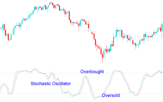 How to Analyze Overbought Oversold Levels on Stochastic Oscillator Commodity Technical Indicator - How Stochastic Commodity Trading Oscillator Works in Trending Commodities Trading Markets and Commodities Trading Range Markets