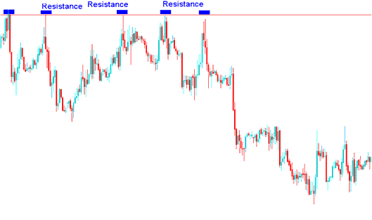 Commodity Trading Support and Resistance Levels on Commodity Trading Charts