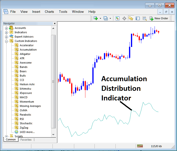 Place Accumulation Distribution Indicator on MetaTrader 4 Software Tutorial For Beginner Traders